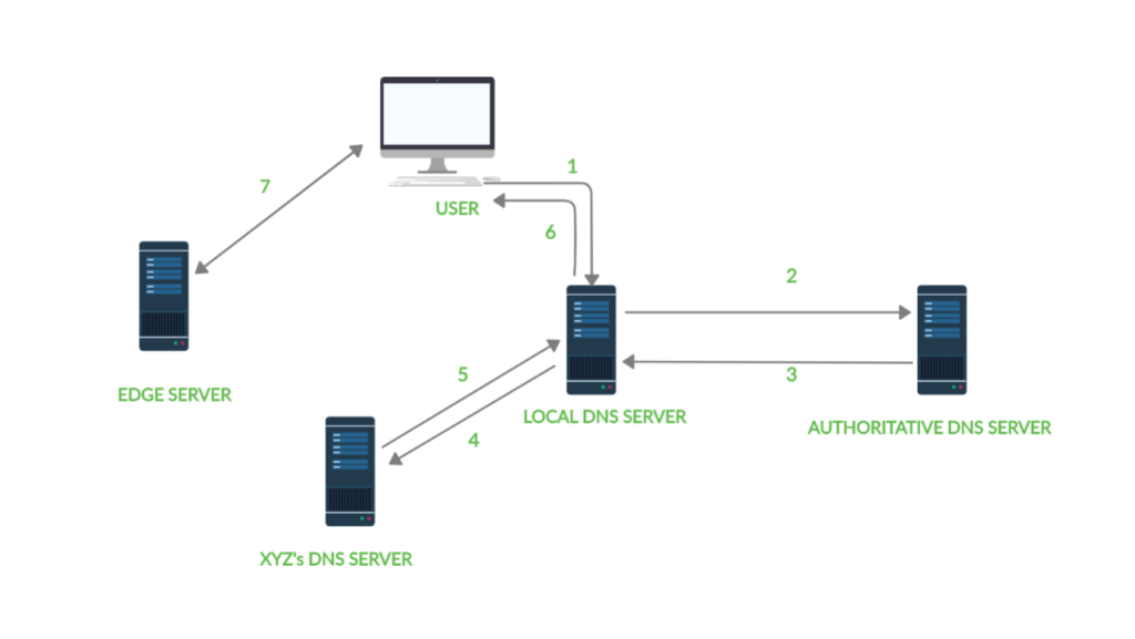 Content Delivery Network